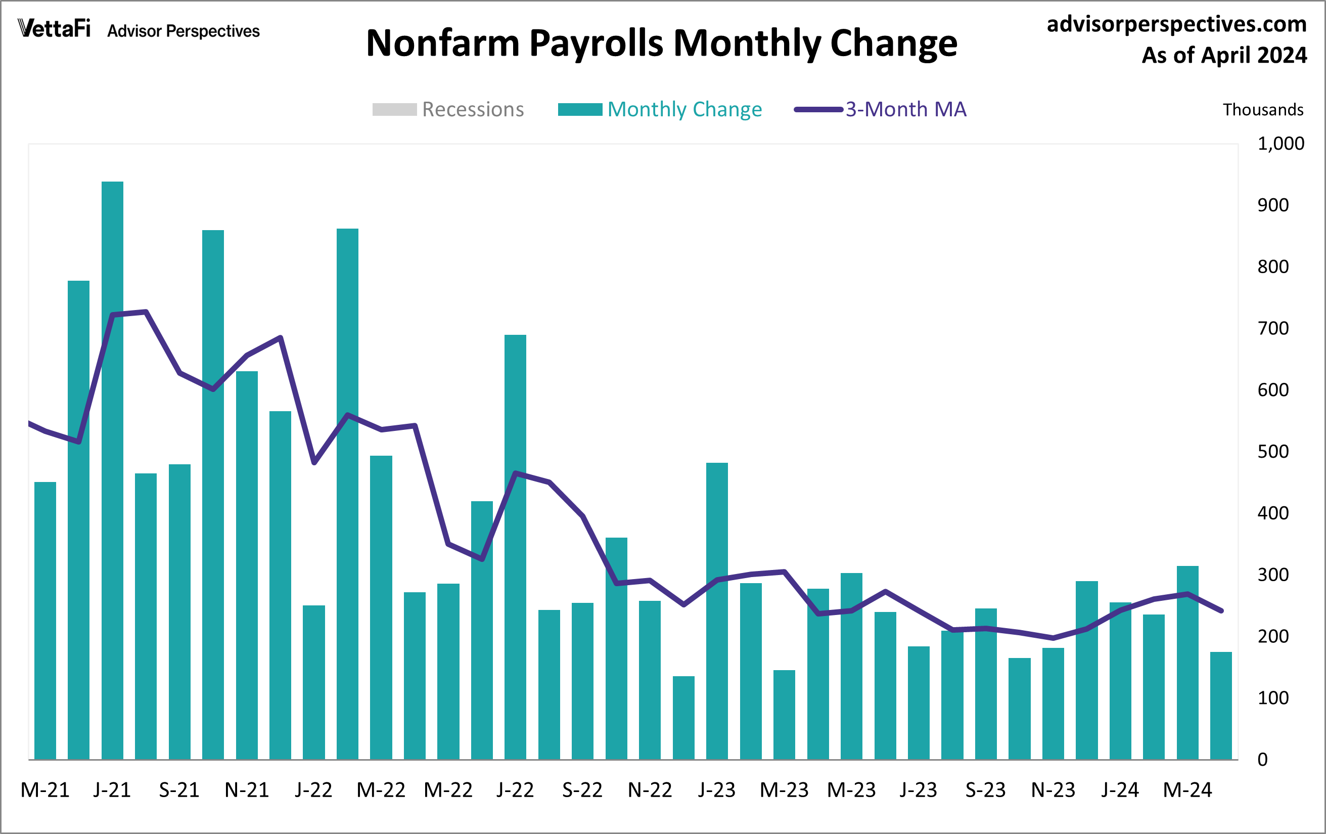 Nonfarm Payrolls Monthly Change