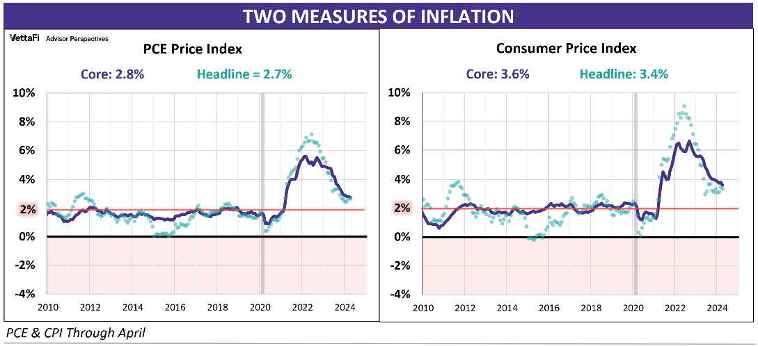 PCE and CPI: A side-by-side comparison