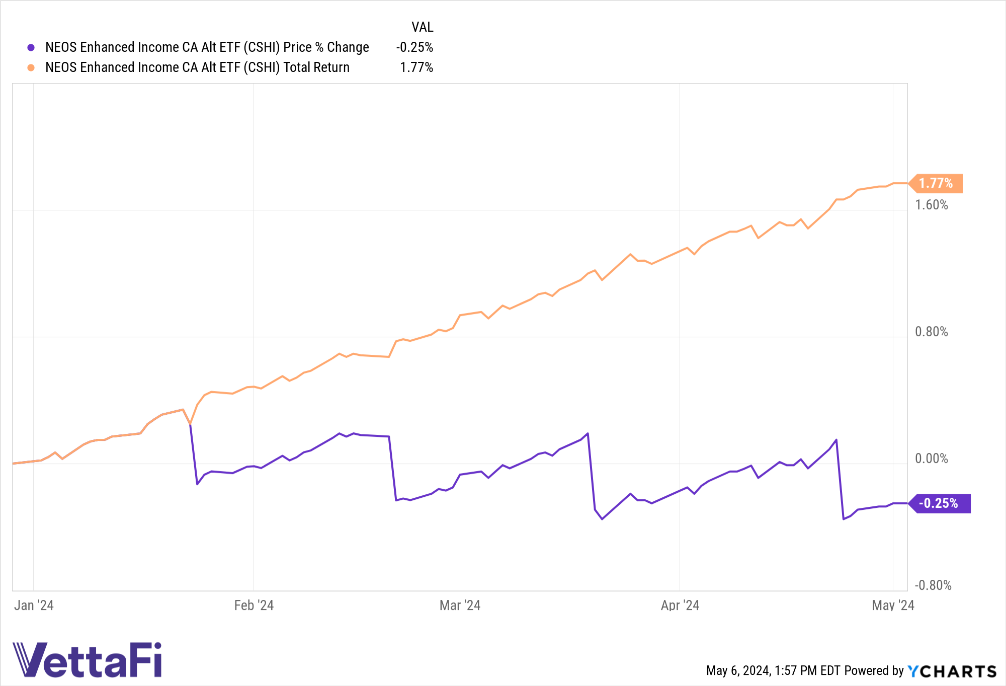 Price and total returns YTD for short-duration ETF CSHI.