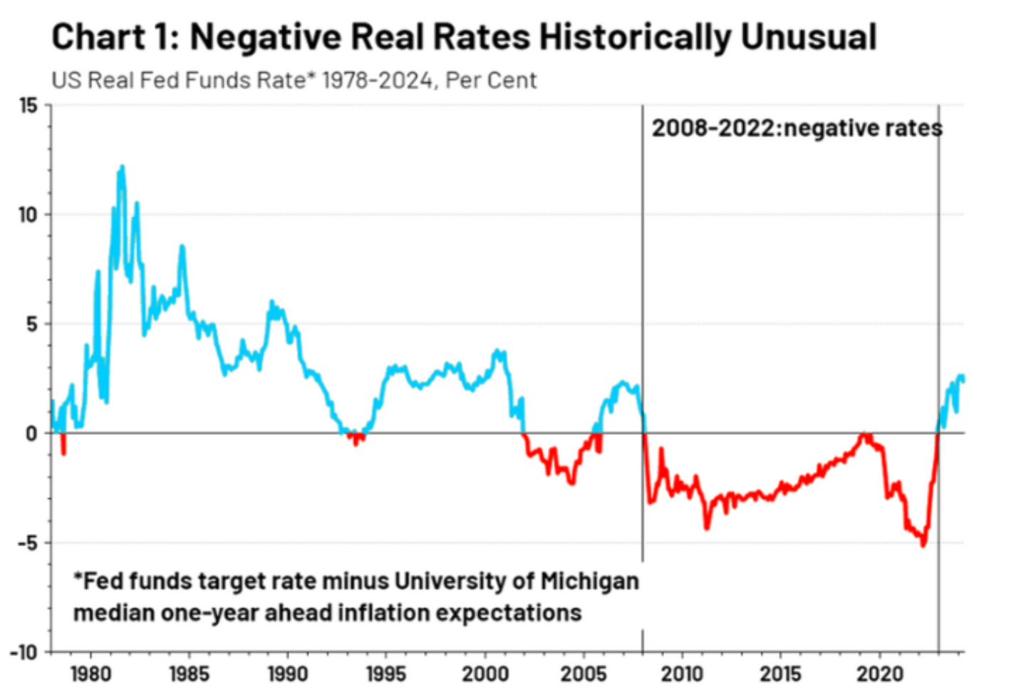 Chart 1_Negative Real Rates Historically Unusual