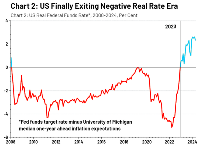 Chart 2_US Finally Exiting Negative Real Rate Era