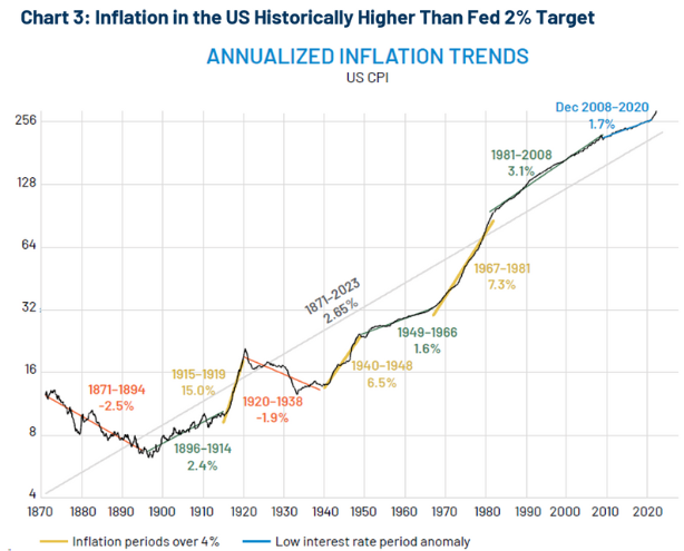Chart 3_US Inflation Historically Higher Than Fed 2 Percent Target