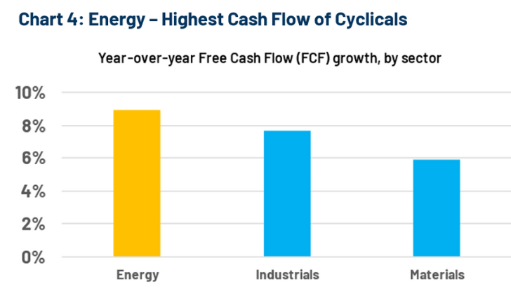 Chart 4_Energy_Highest Cash Flow of Cyclicals