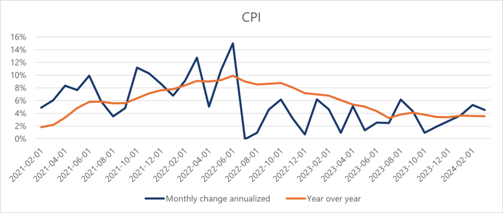 Consumer Price Index