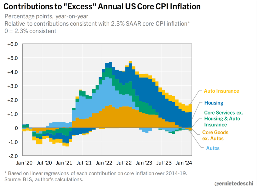 Contributions to Excess CPI