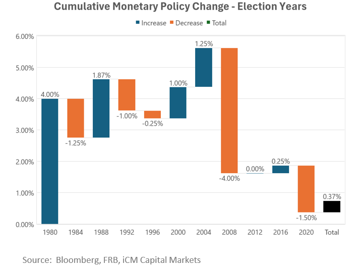 Cumulative Monetary Policy Change - Election Years