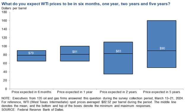 Chart showing the price ranges oil and gas executives expect for oil over a 6 month to 5 year period.
