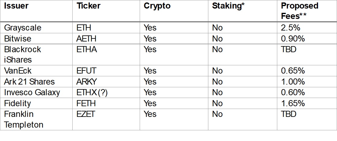 Spot Ethereum