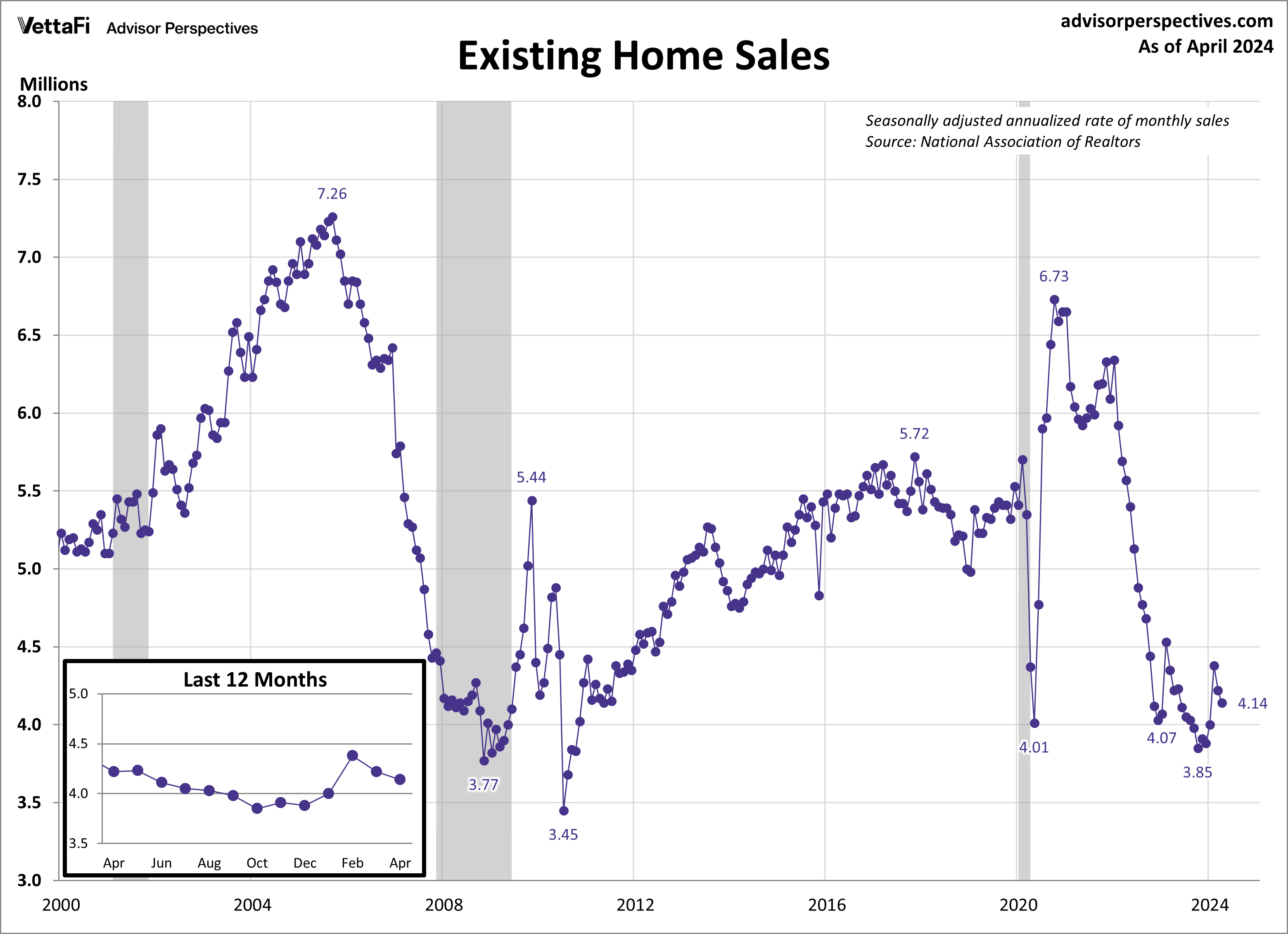 Existing Home Sales