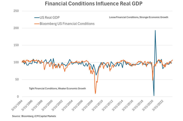 Financial Conditions Influence Real GDP
