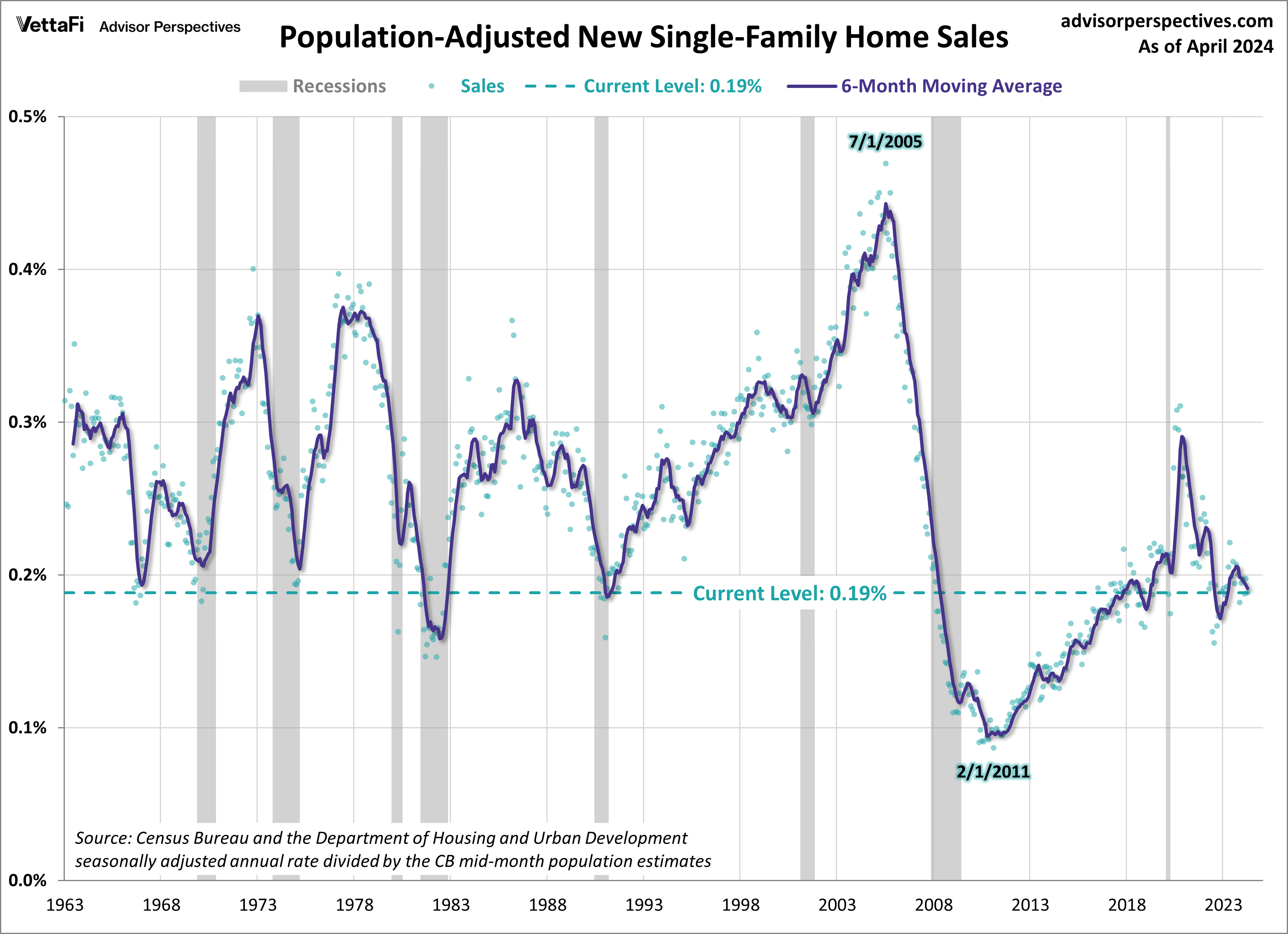 Population-Adjusted New Single-Family Home Sales