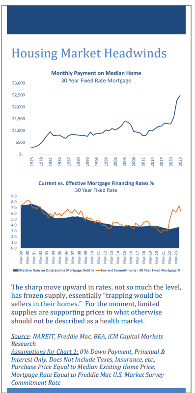 Housing Market Headwinds