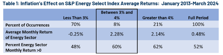 Inflation's Effect on SP Energy Select Index Average Returns Jan 2013-March 2024