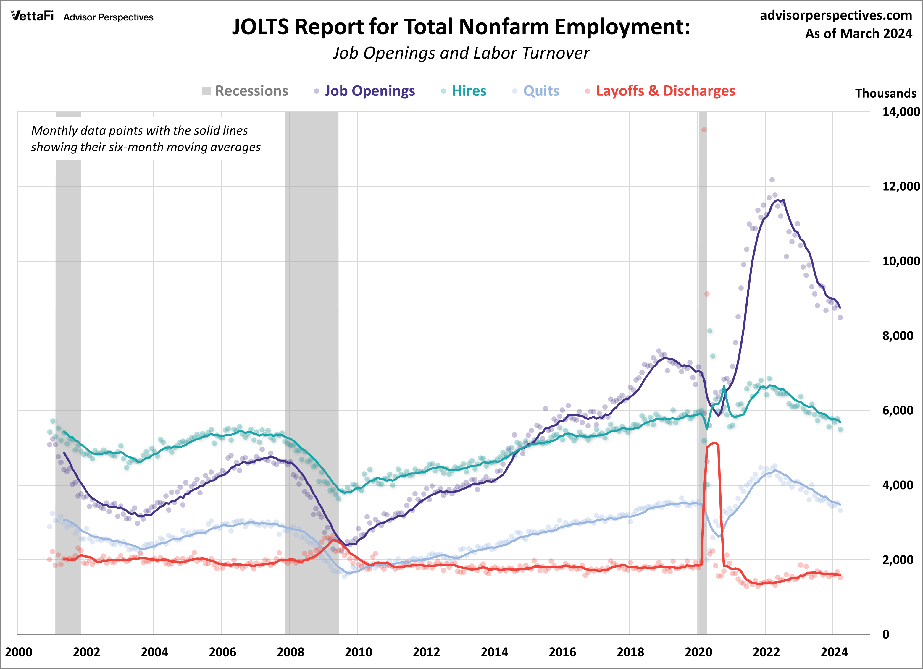 JOLTS Report for Total Nonfarm Employment