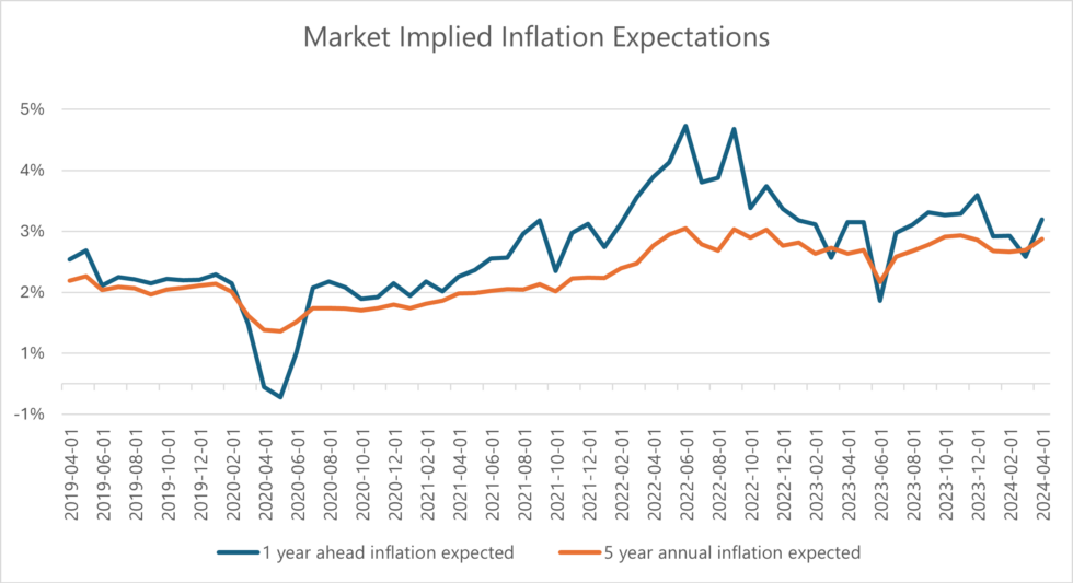Market-Implied Inflation Expectations