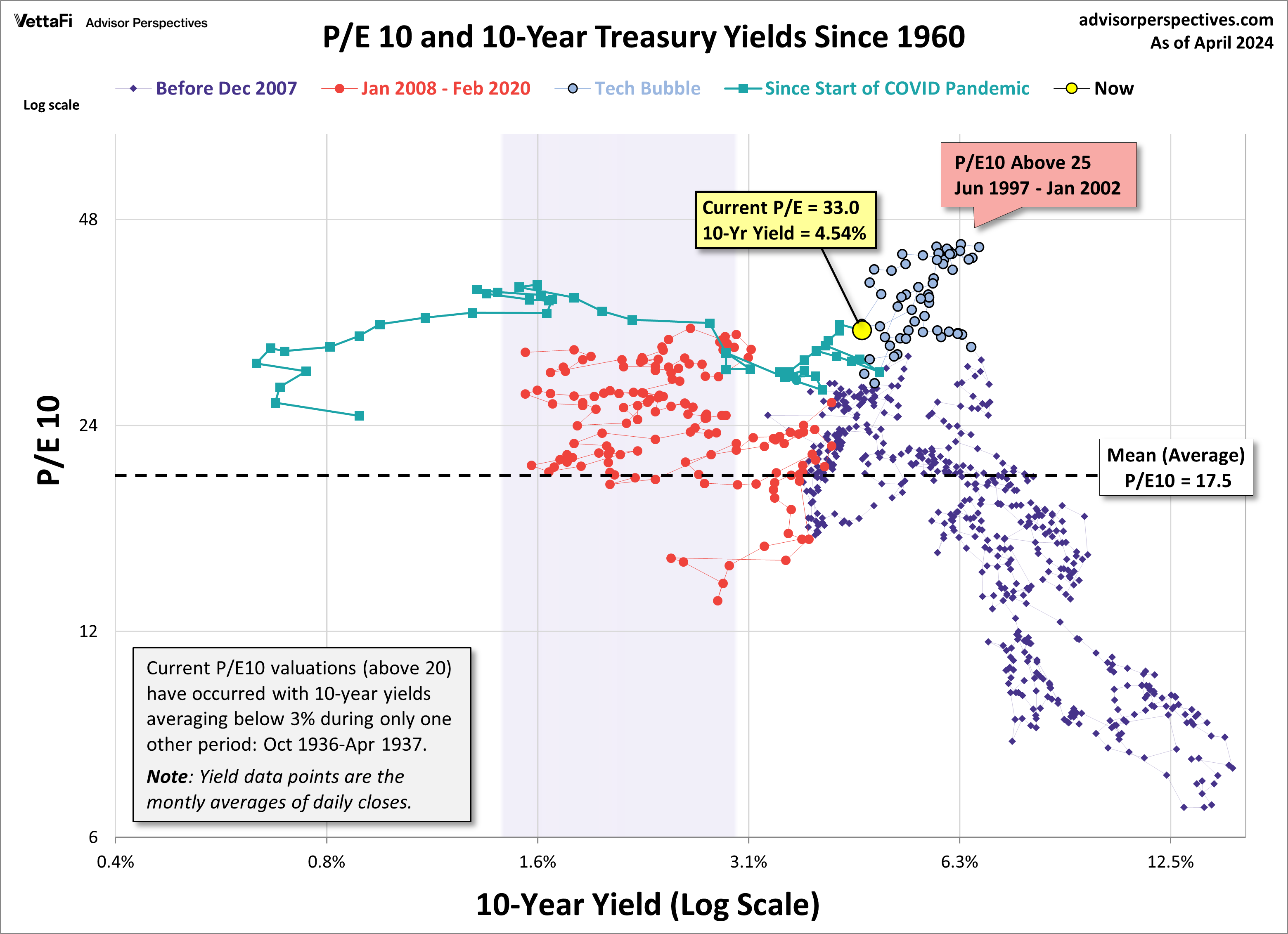 PE 10 and 10-Yr Treasury Yields since 1960