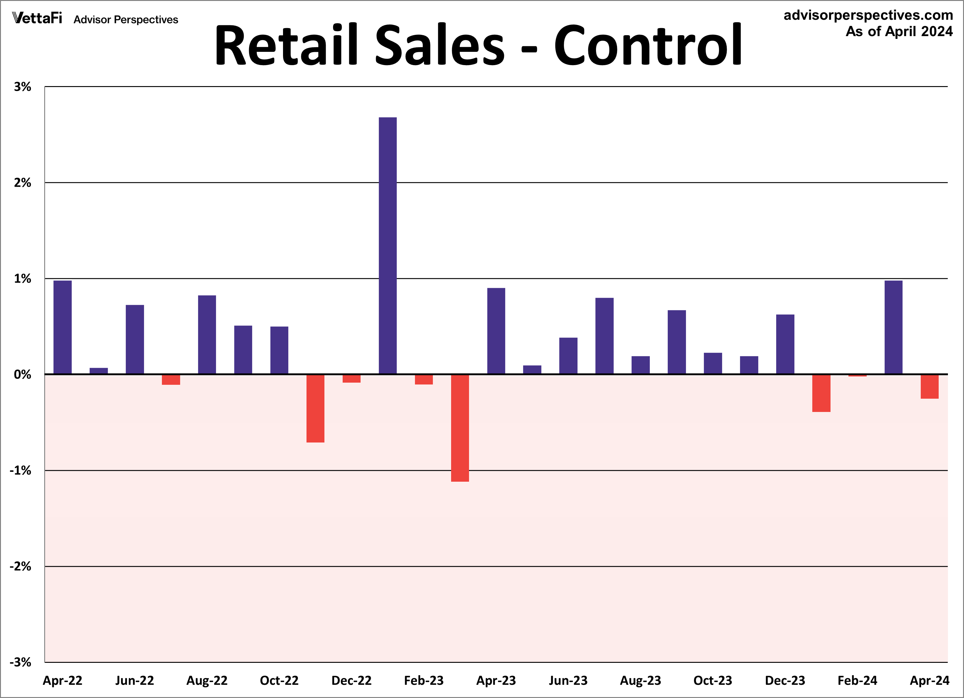 Retail Sales Control MoM 2 Years