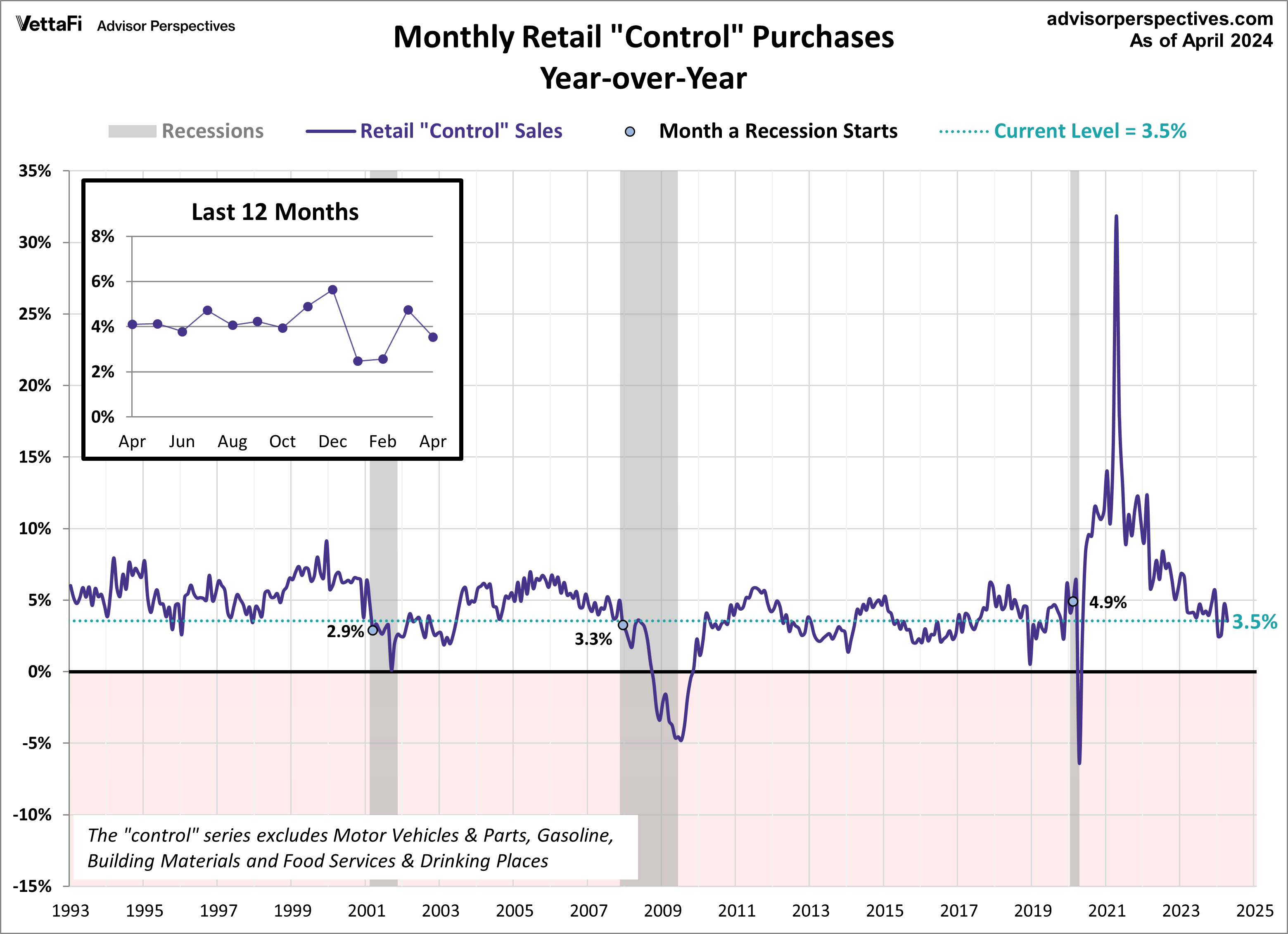 Retail Sales Control YoY