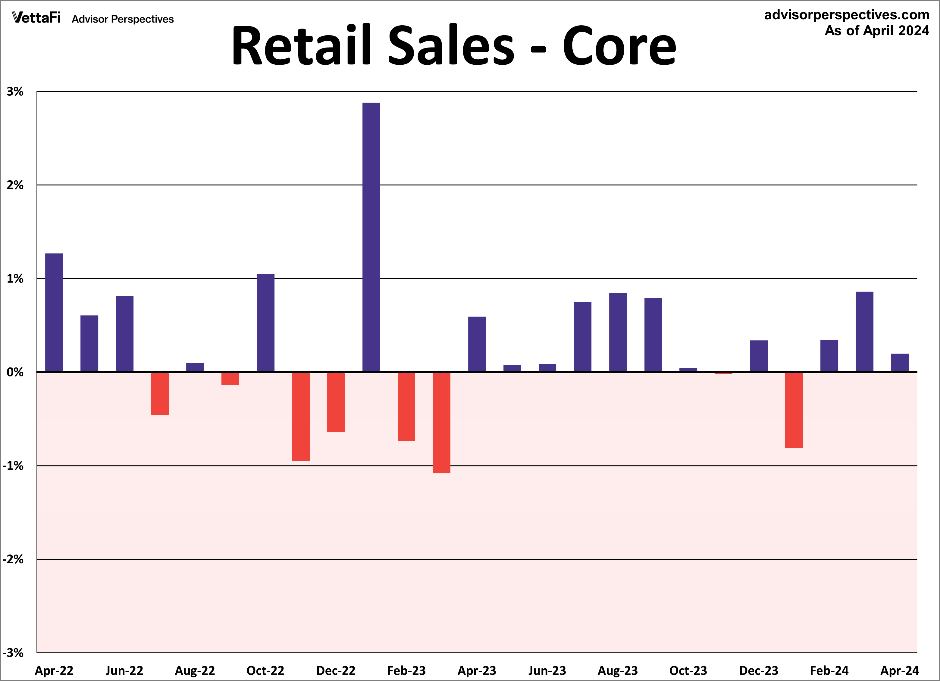 Retail Sales Core MoM 2 Years