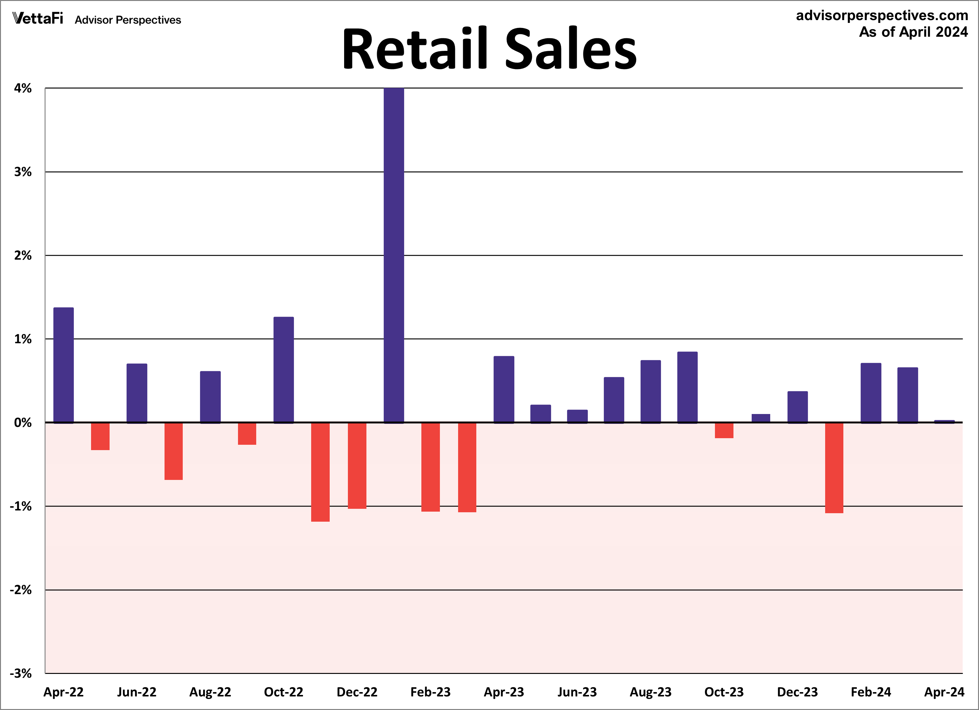 Retail Sales MoM 2 Years