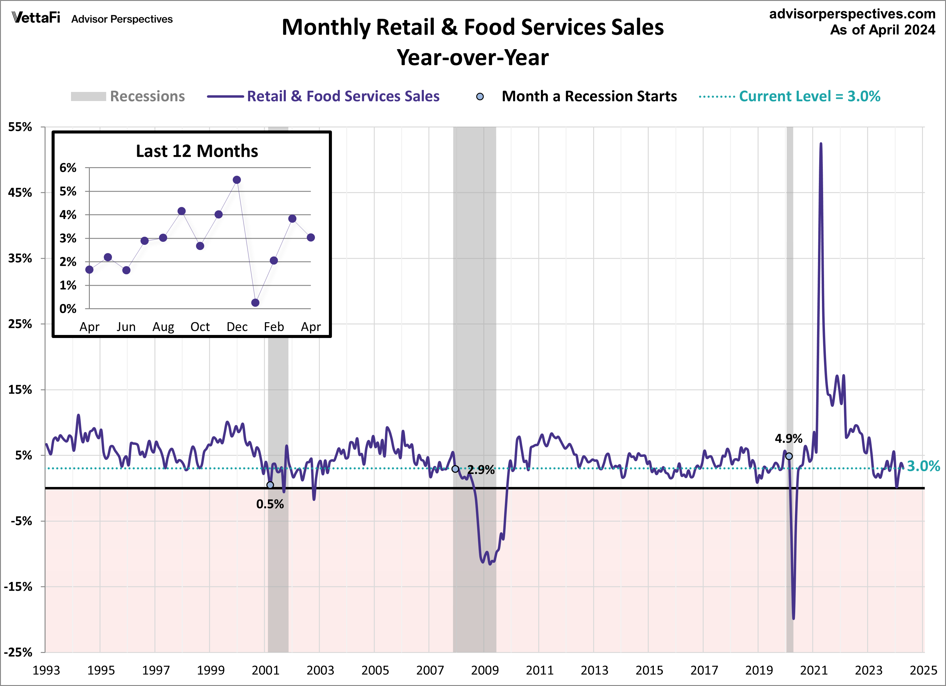 Retail Sales Year over Year