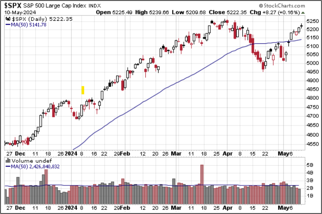 SPX past 6 mos. with 50-day MA
