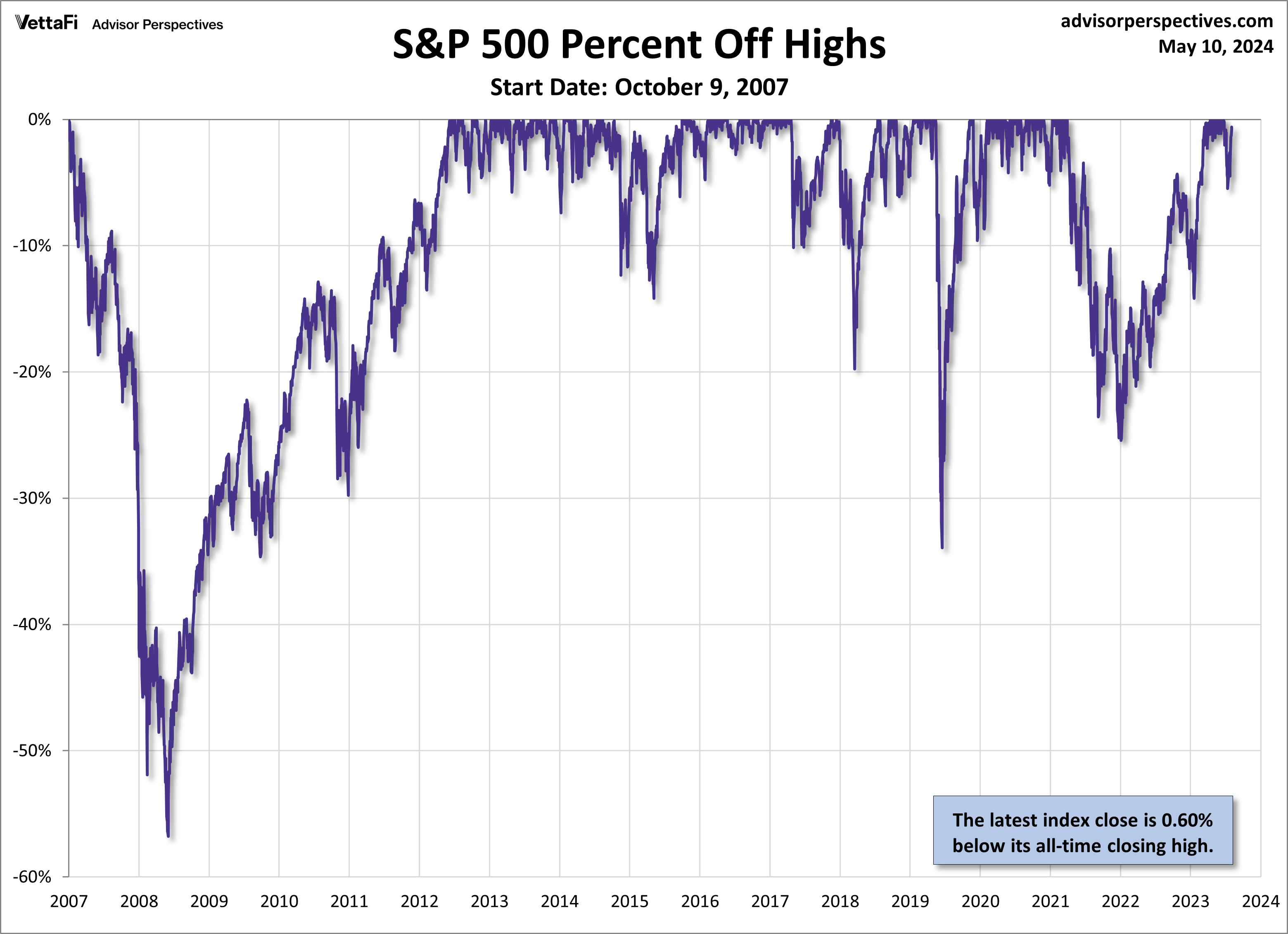 SPX Drawdowns since Oct. 9 2007