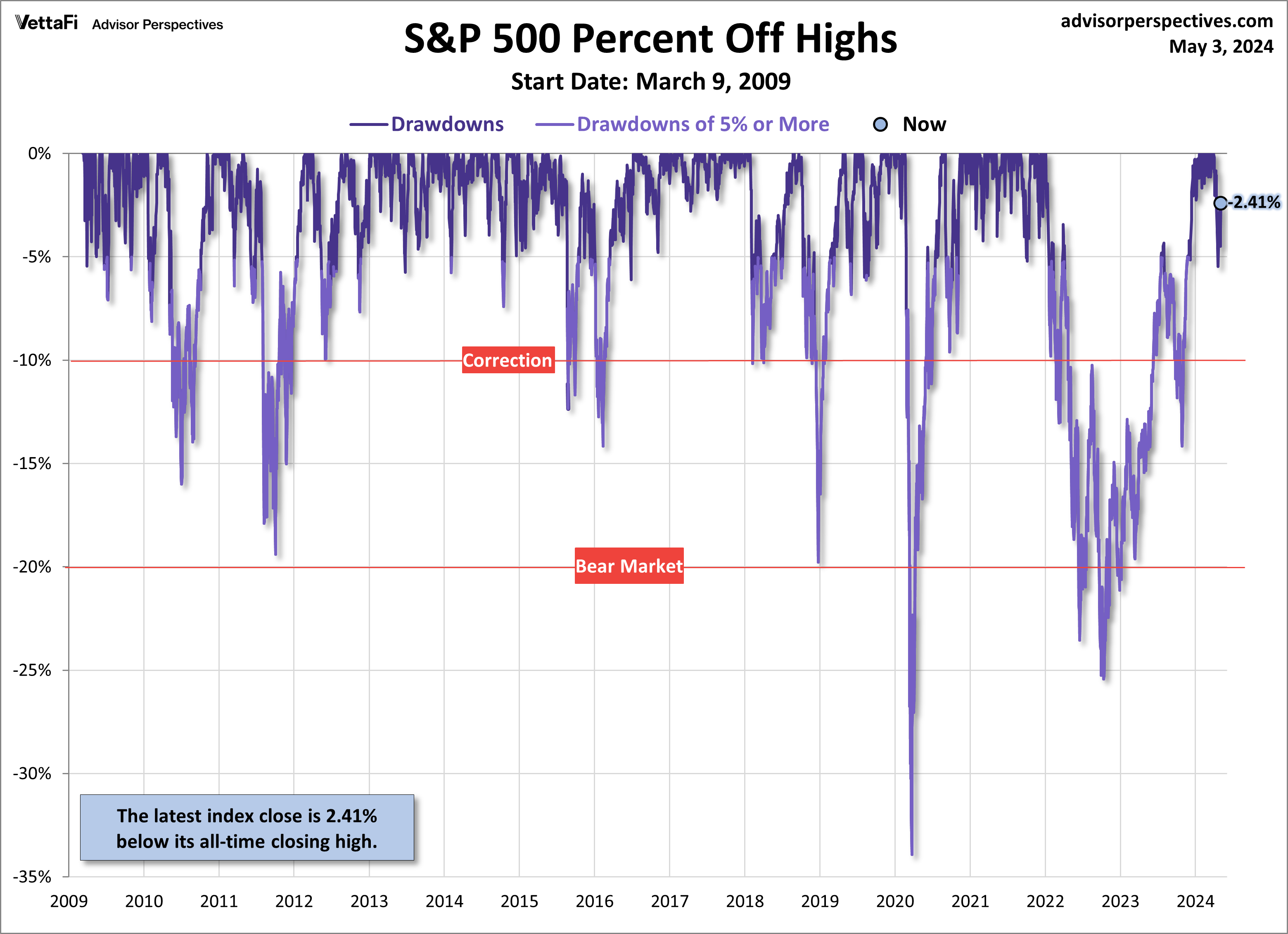 SPX Drawdowns