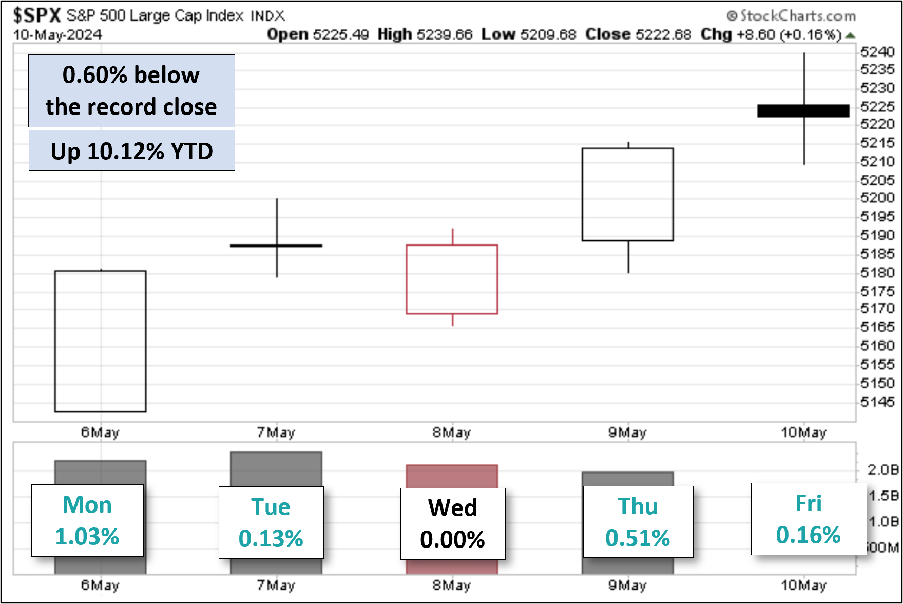 SPX - Five - Day