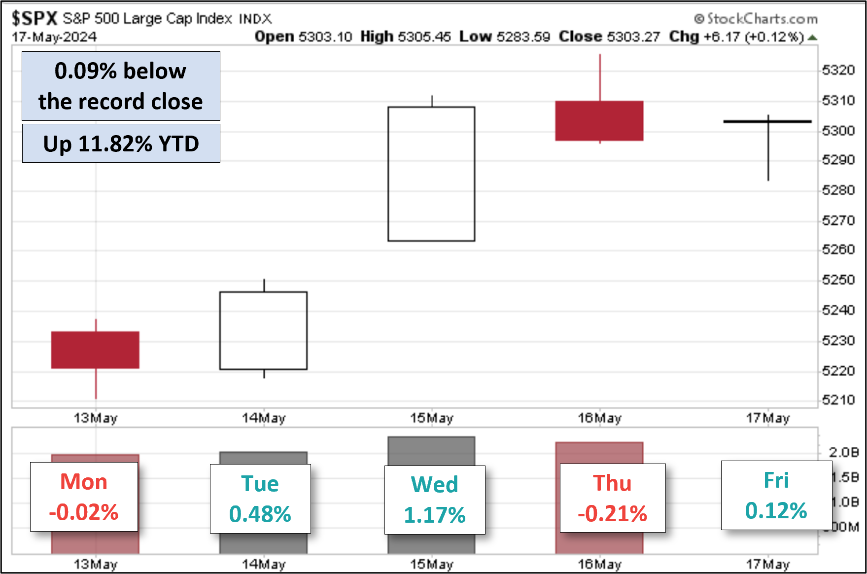SPX Five Day