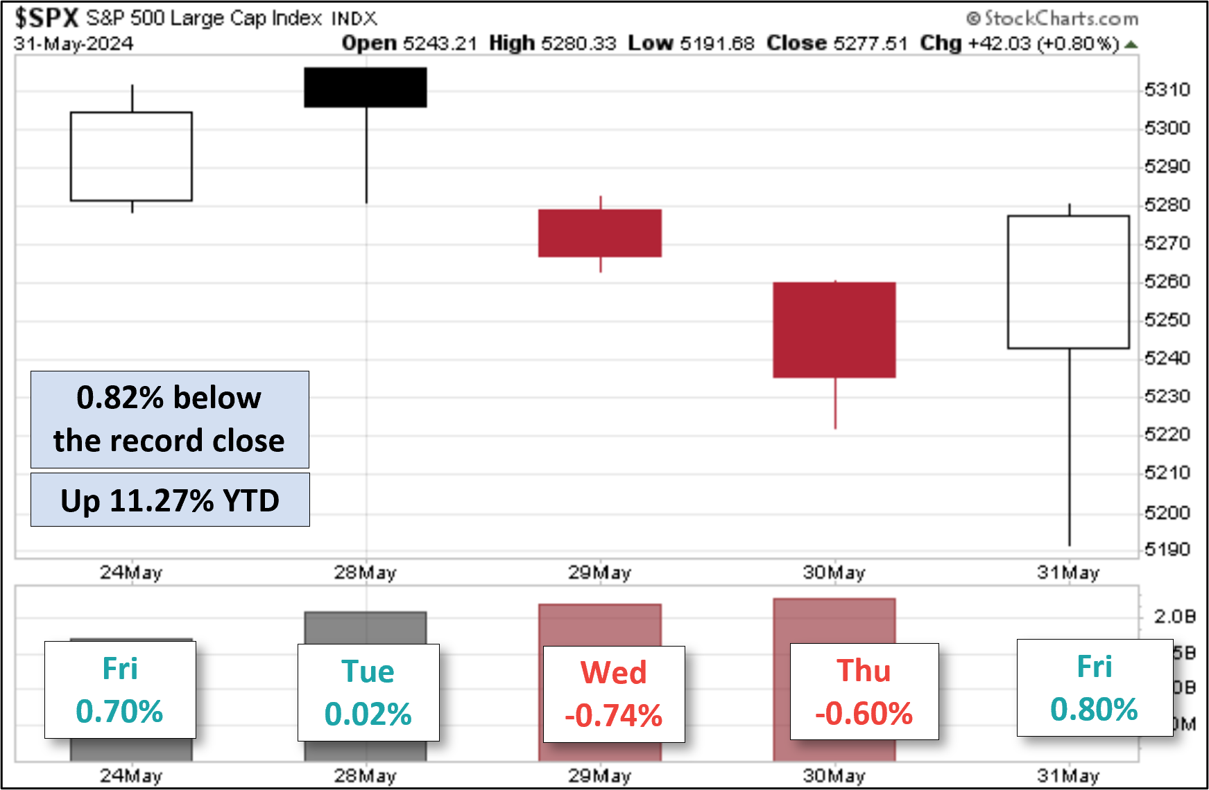 SPX - Five - Day