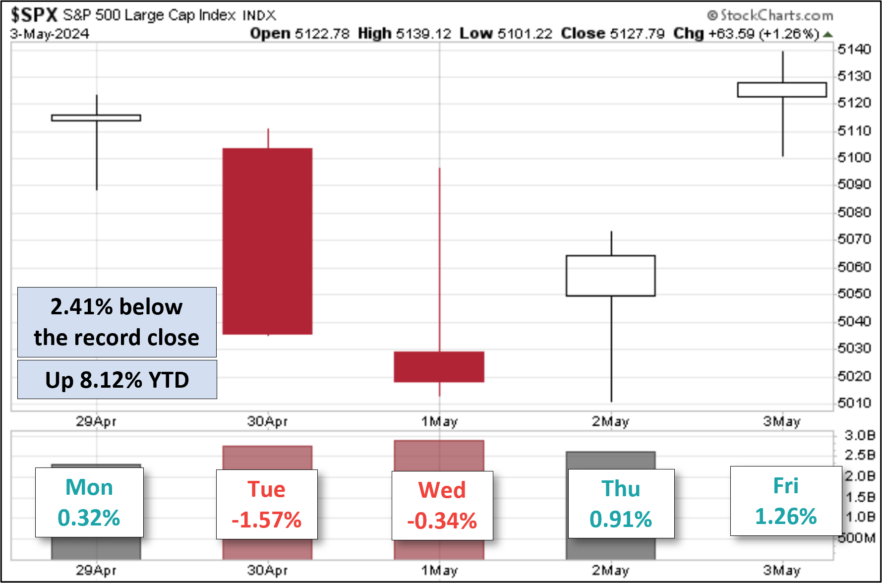 SPX Five Day