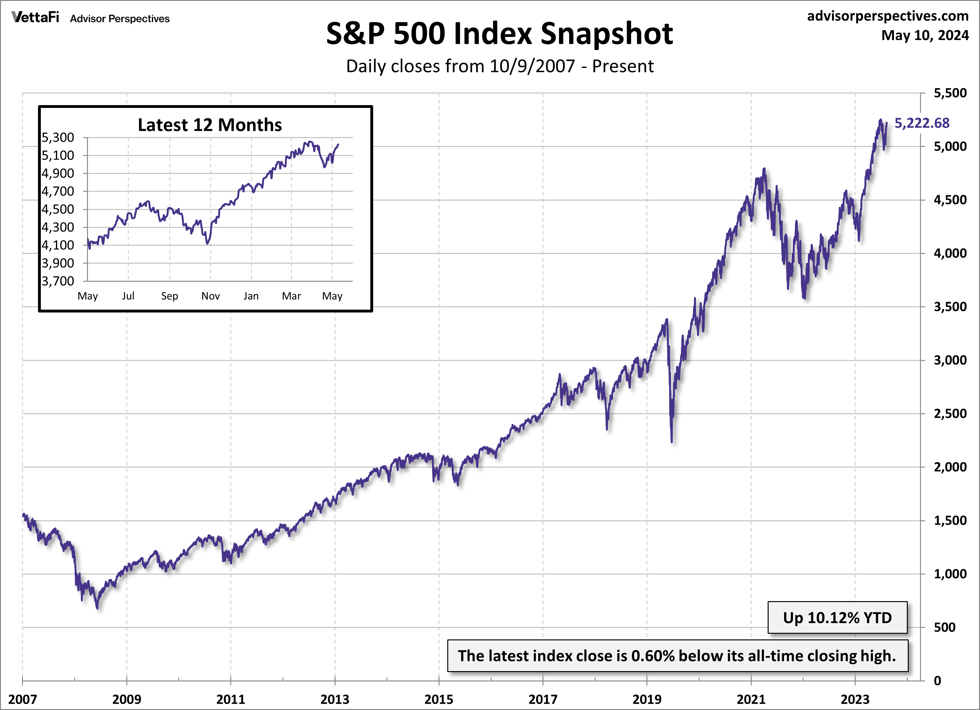 SPX Snapshot Daily closes from Oct. 9, 2007 - Present