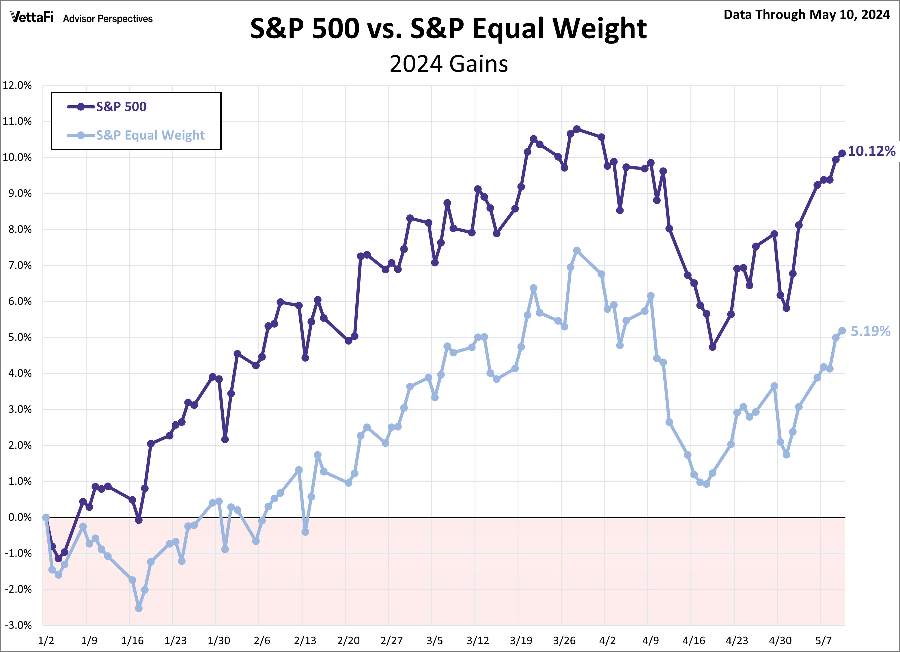 SPX Snapshot Equal Weight Comparison