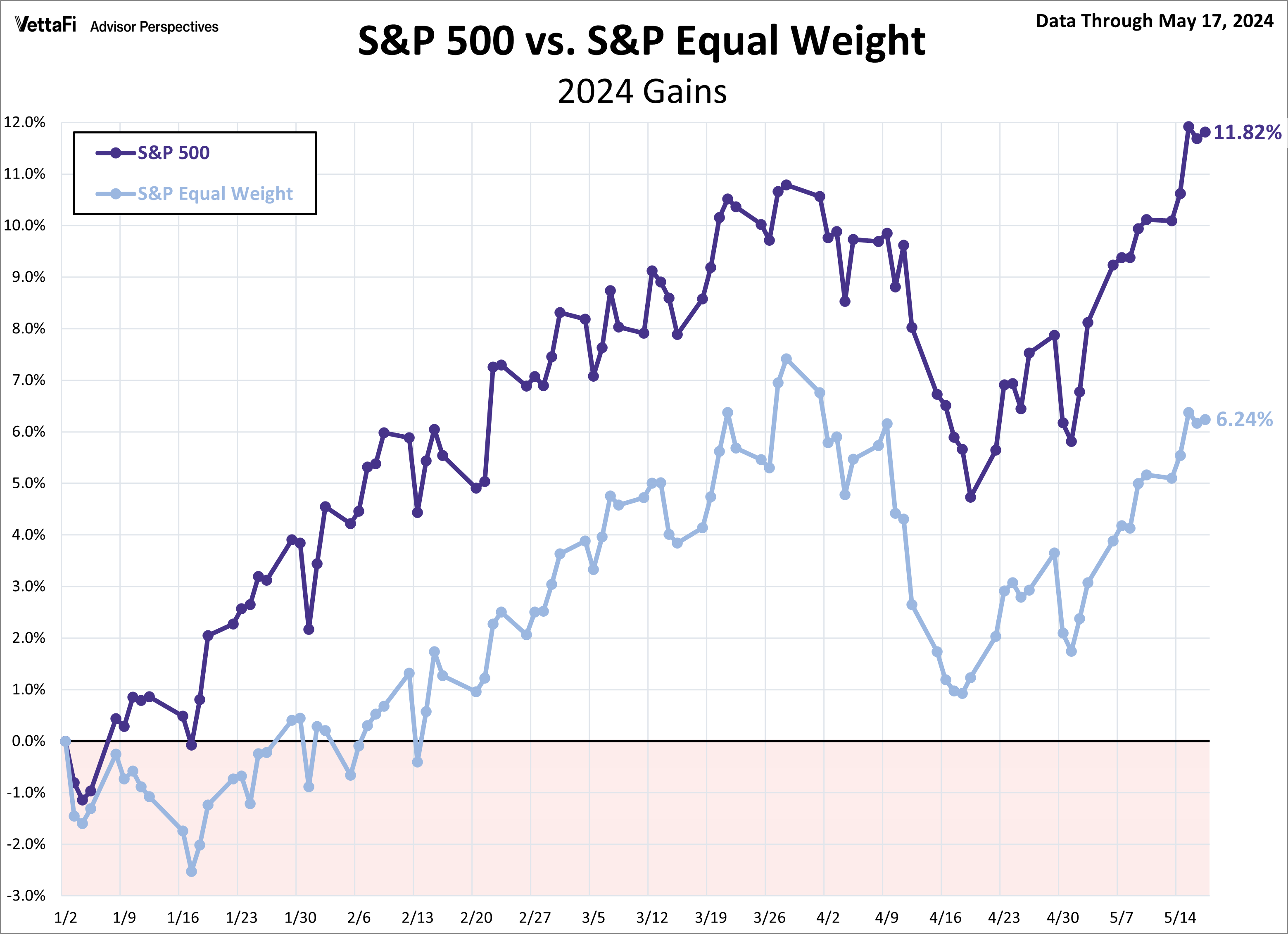 SPX Snapshot Equal Weight Comparison