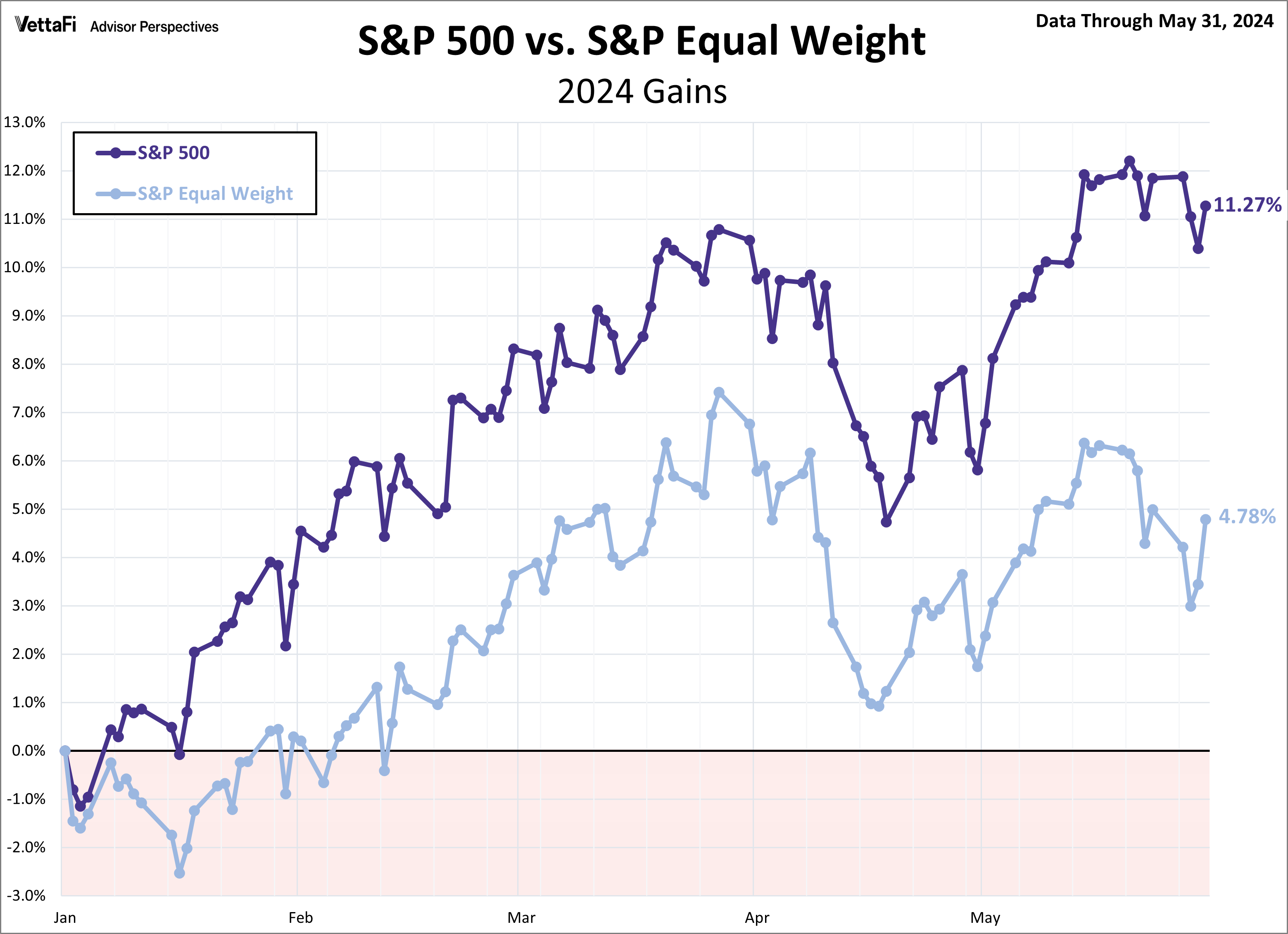 SPX Snapshot Equal Weight Comparison