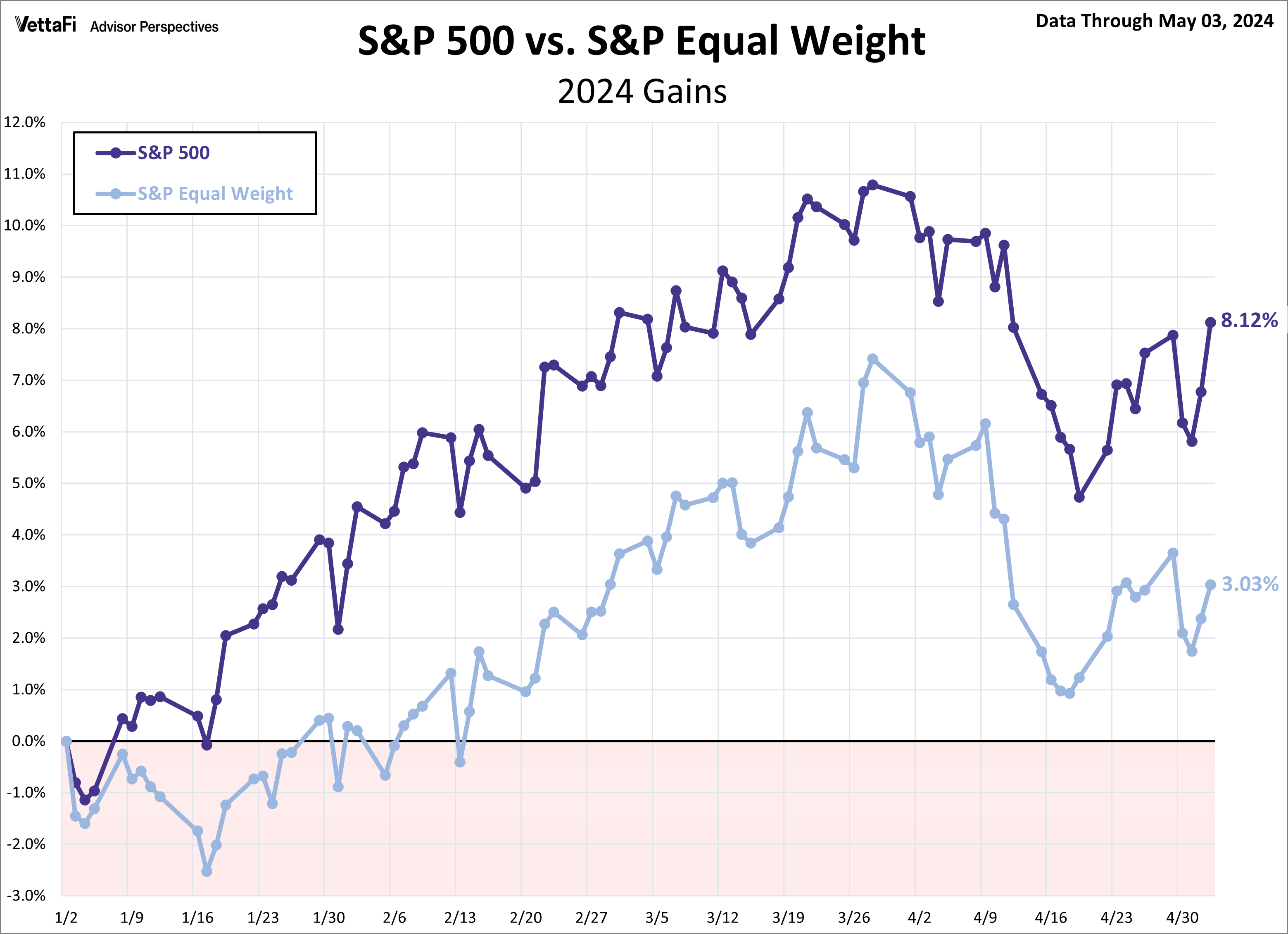 SPX Snapshot Equal Weight Comparison