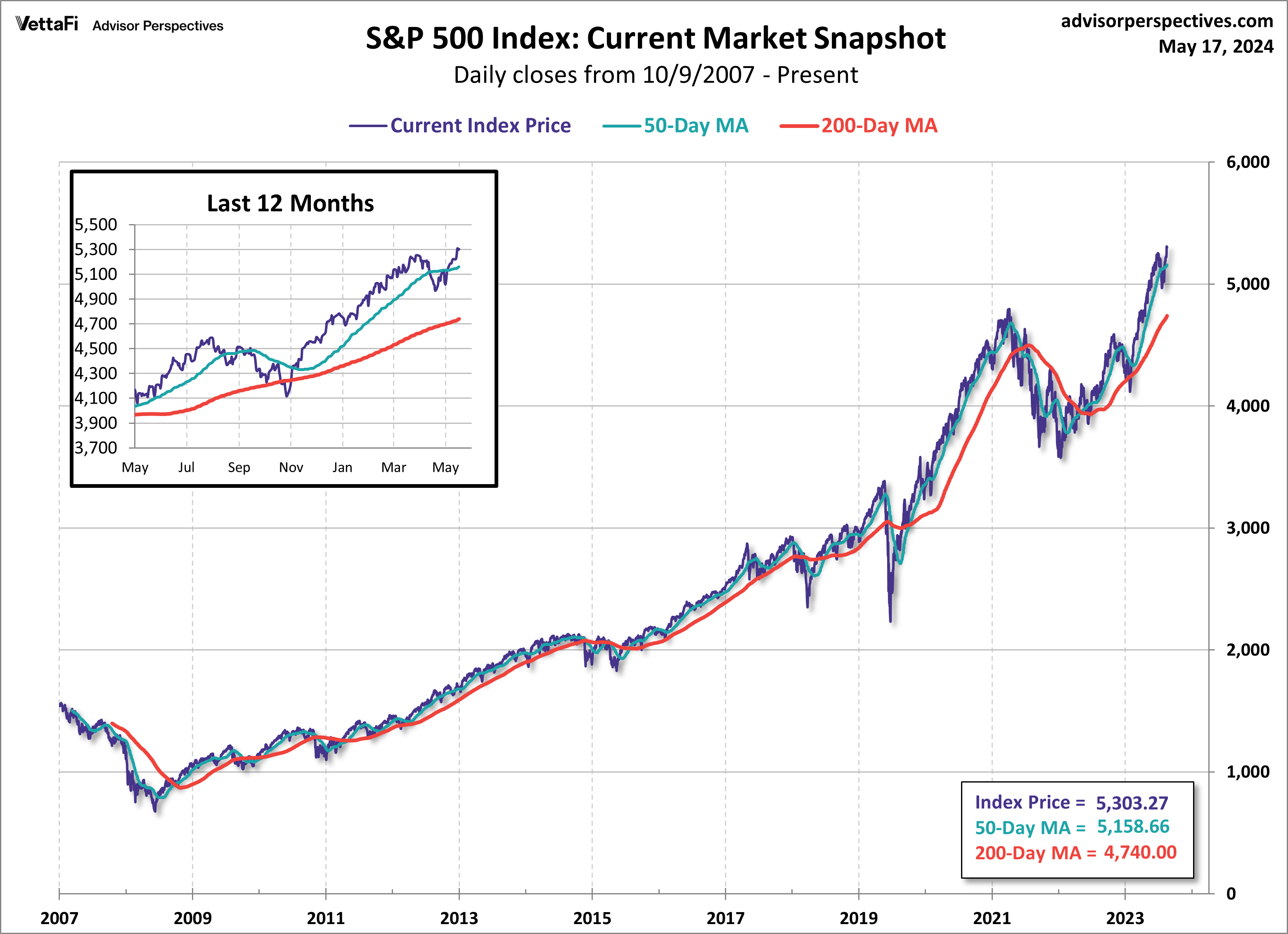 SPX Snapshot MAs