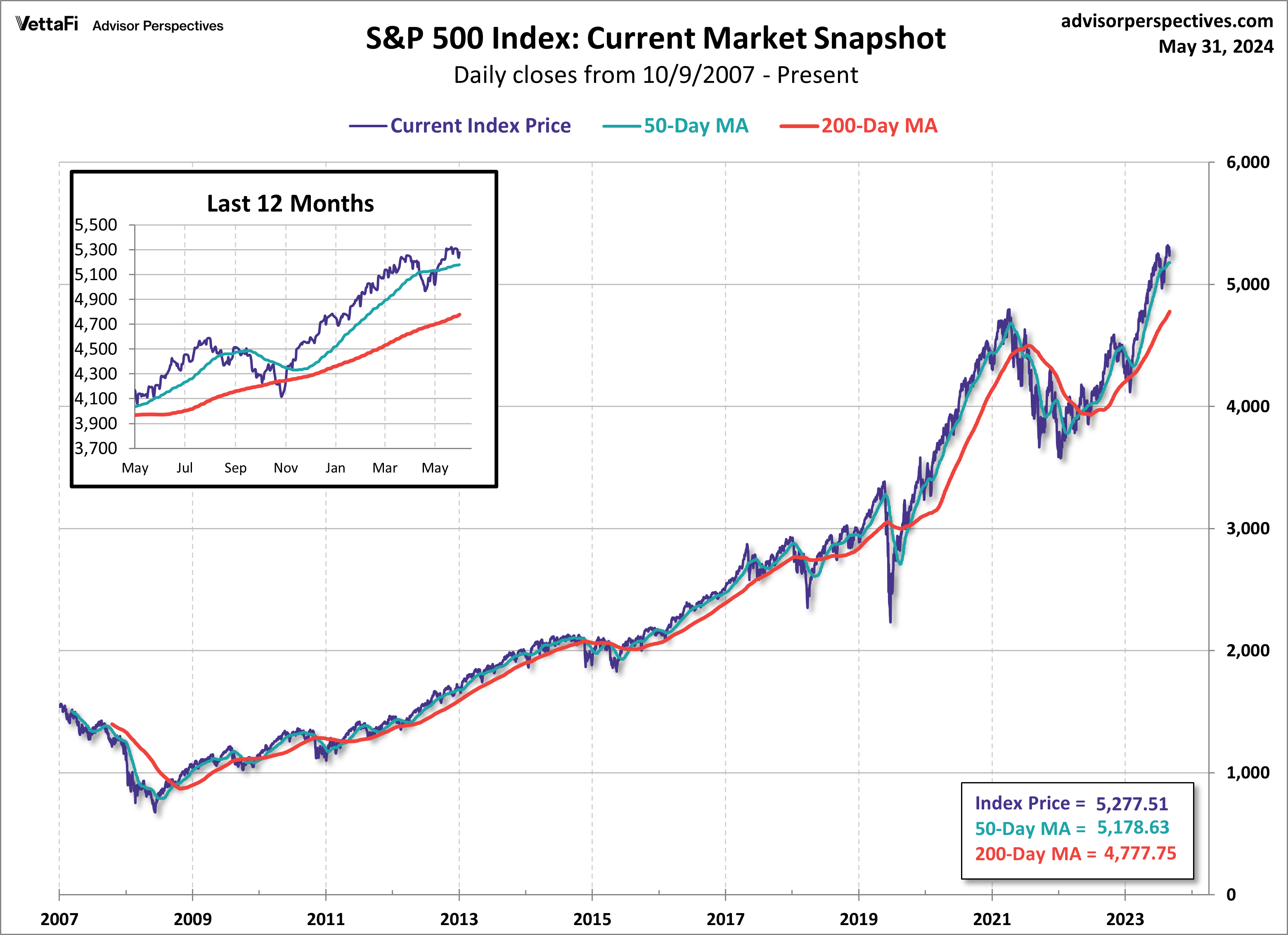 SPX Snapshot MAs