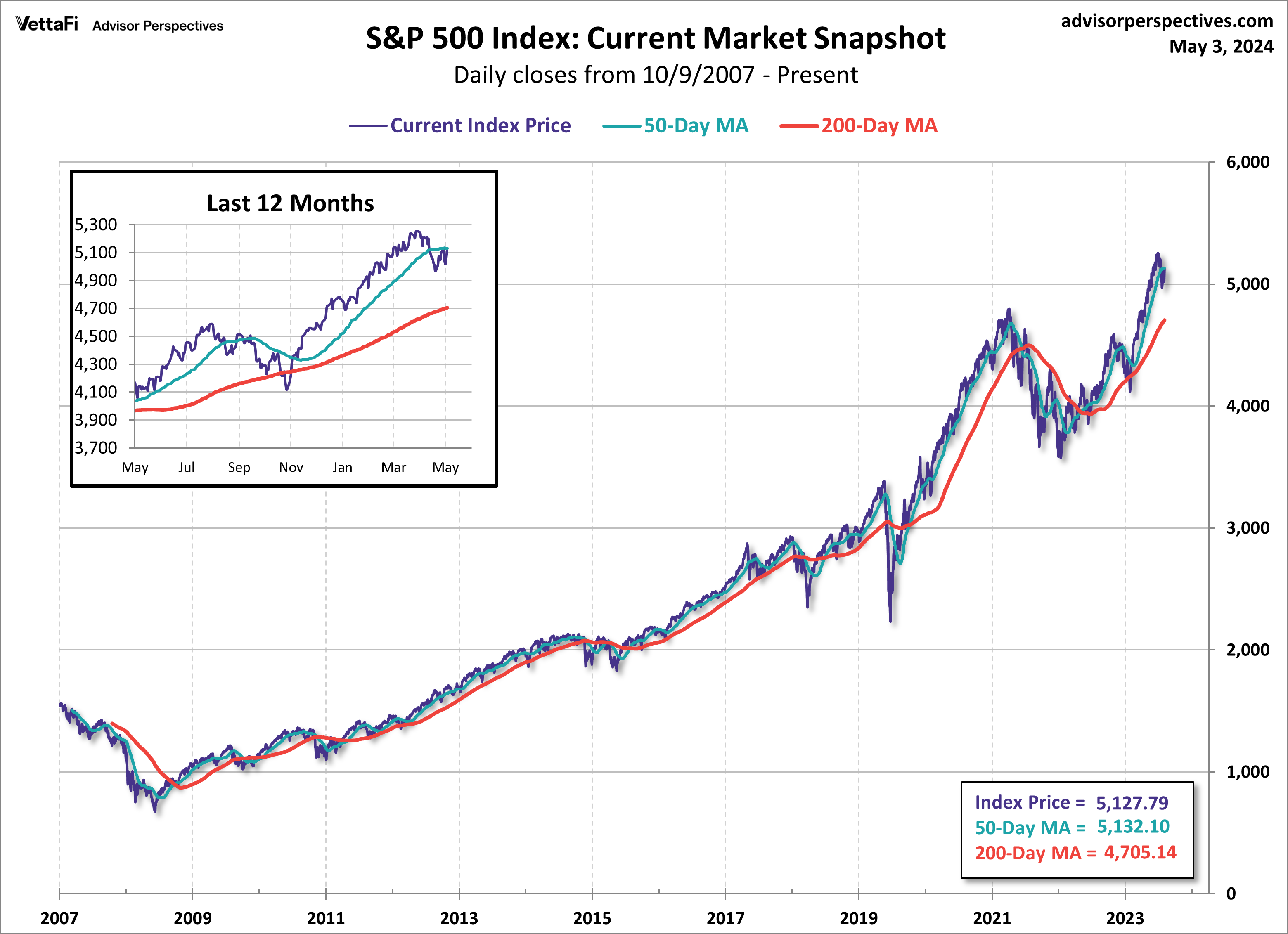 SPX Snapshot MAs