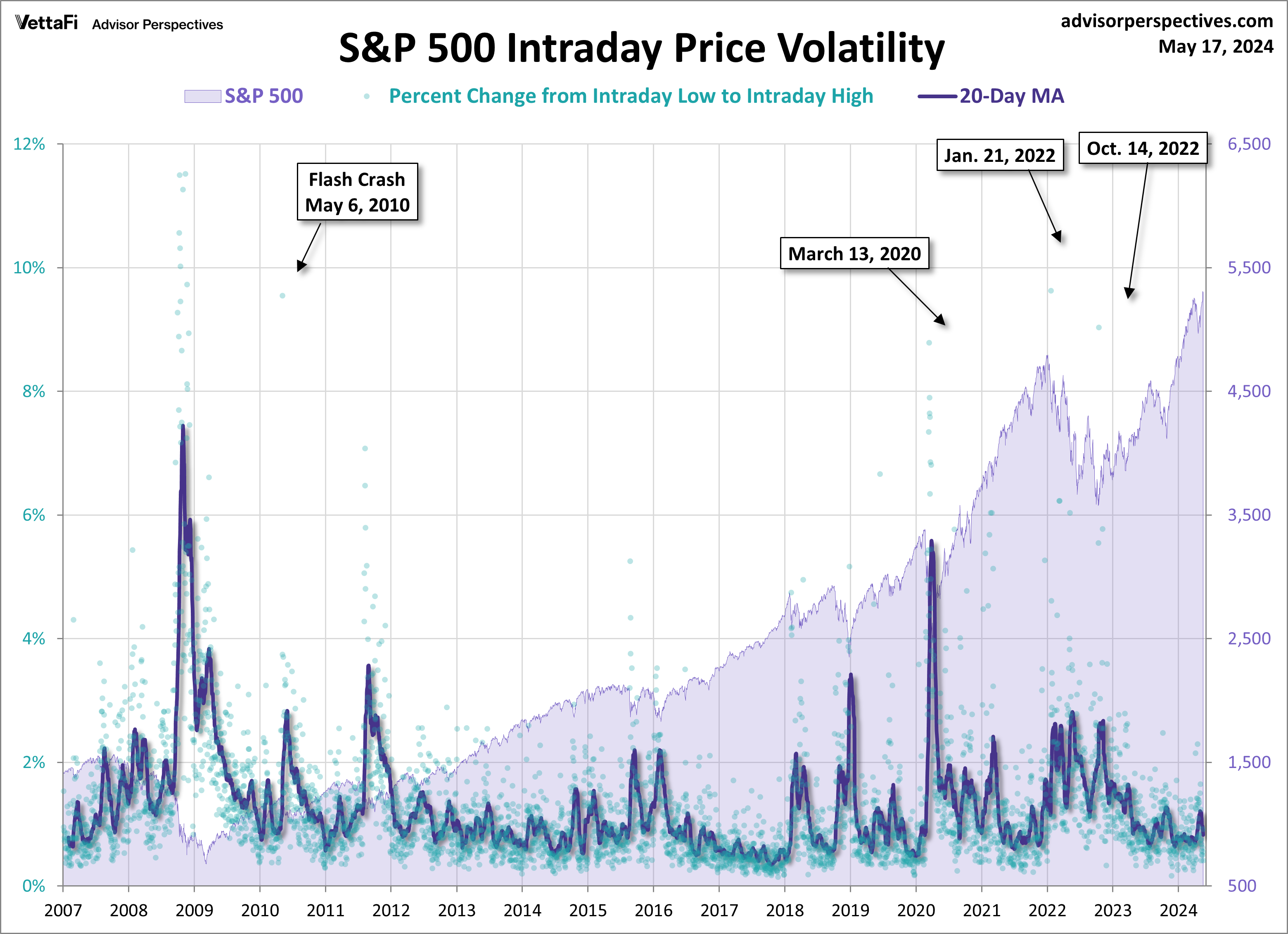 SPX Volatility Since 2007