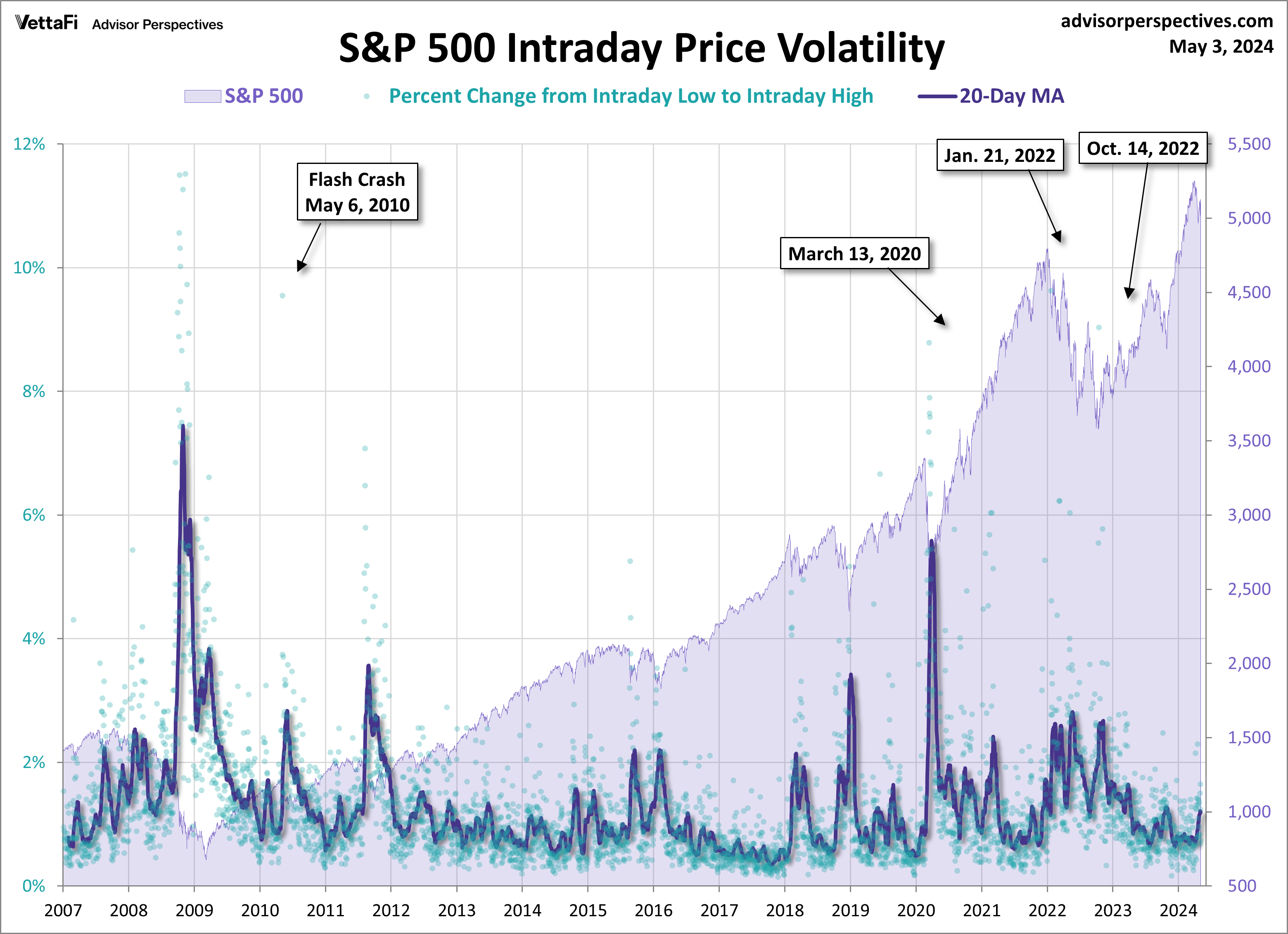SPX Volatility Since 2007