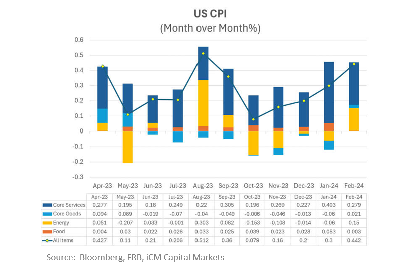 US CPI Month over Month Percentage