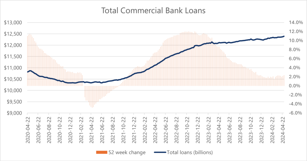 Total Commercial Bank Loans