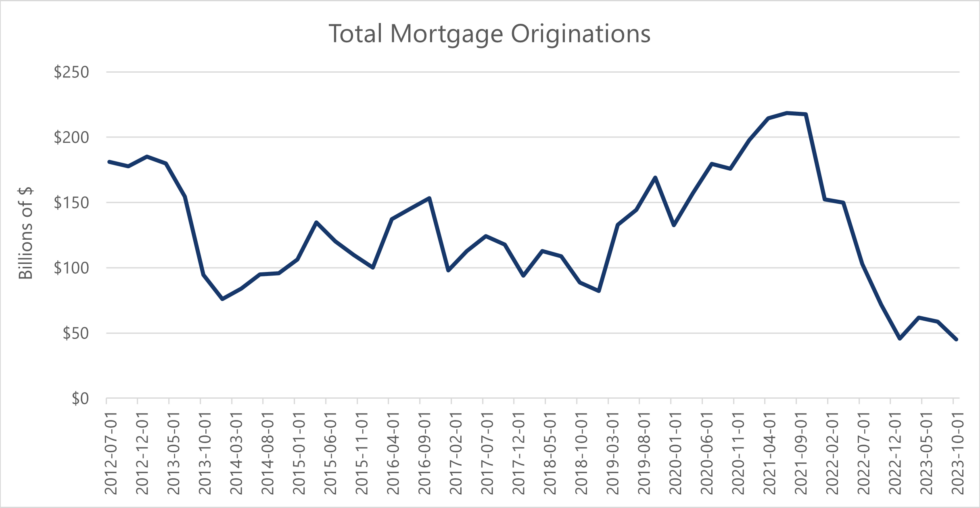 Total Mortgage Originations