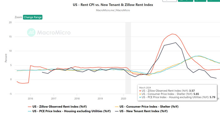 US Rent CPI vs New Tenant and Zillow Rent Index