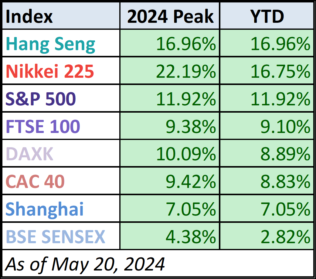 Year-to-Date Table