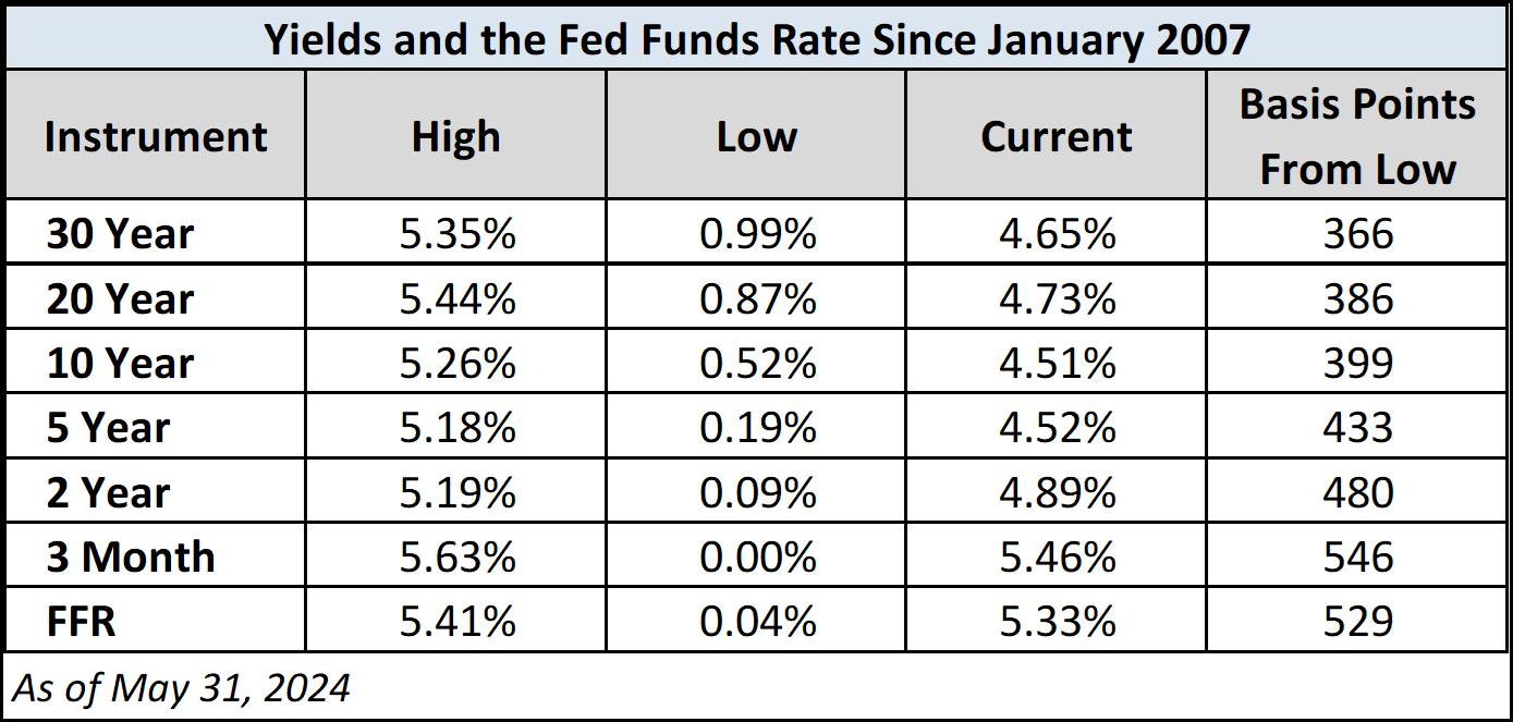 Treasury Yield Snapshot