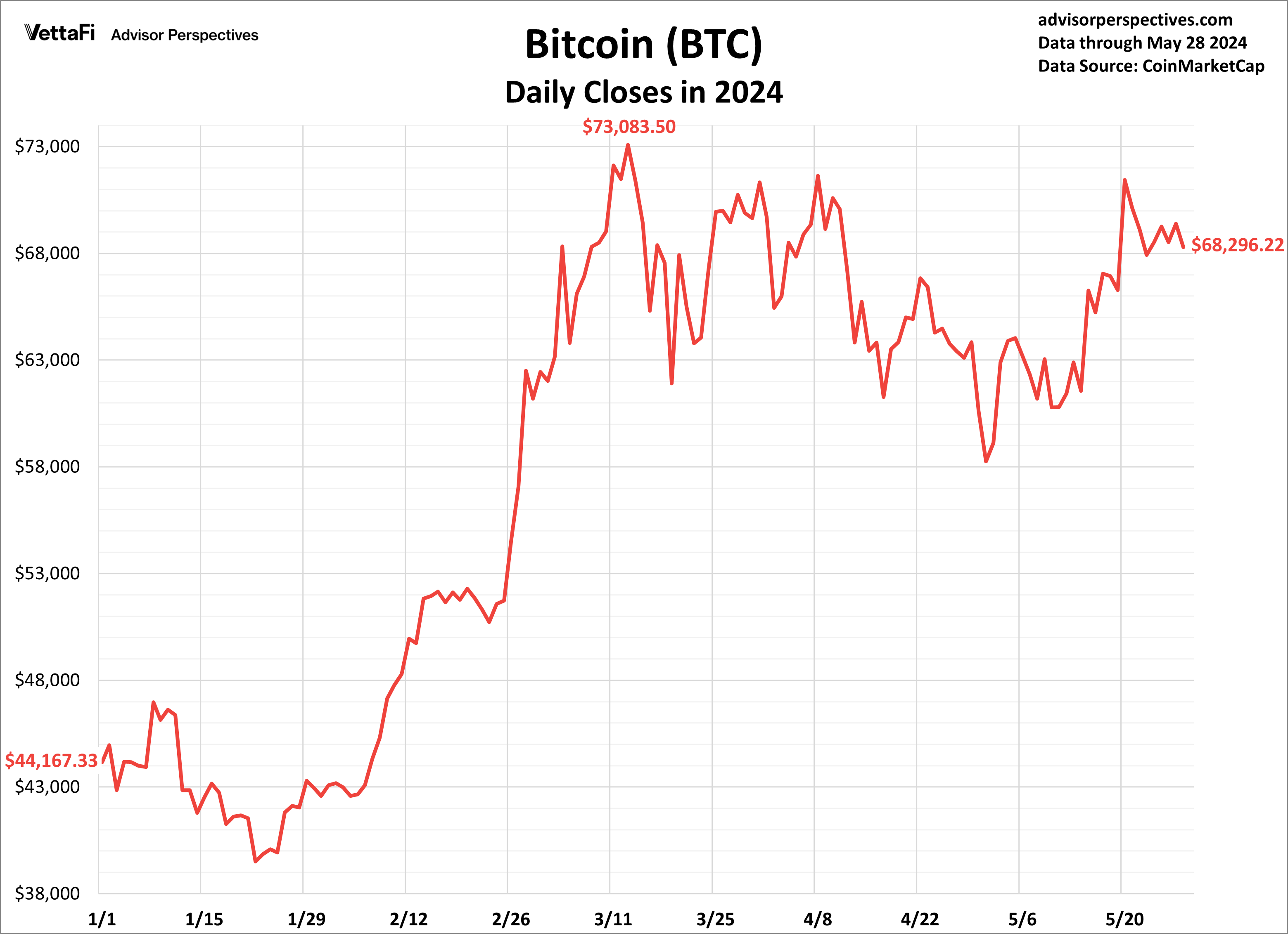 Bitcoin Daily Closes in 2024