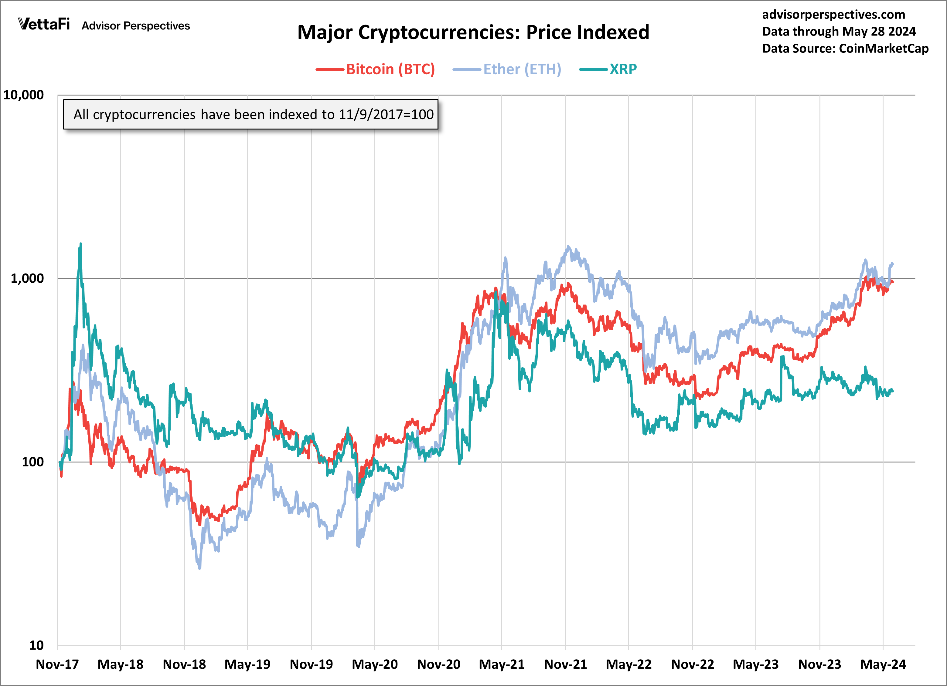 Major Cryptocurrencies Price Indexed
